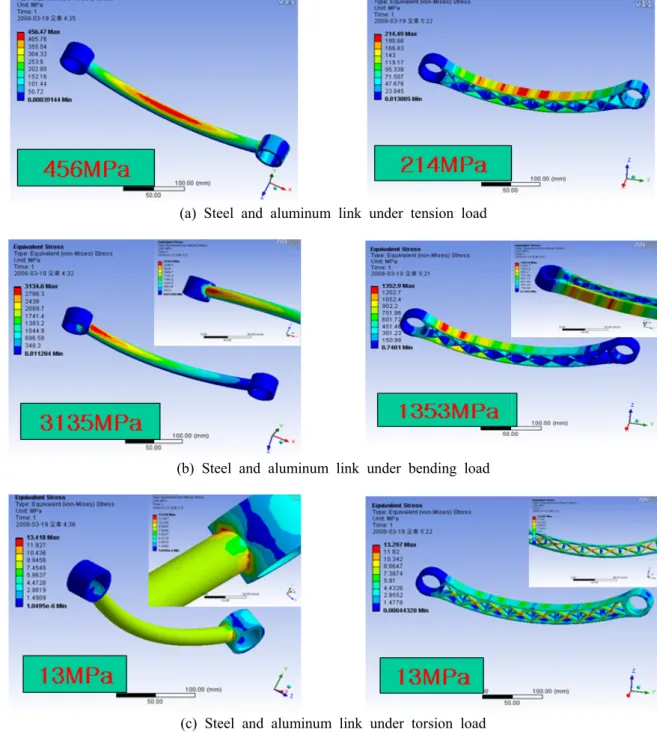Fig. 6 Stress contour of steel and aluminum link after CAE simulation under (a) tension, (b) bending  and (c) load (2) 을 만족하였으므로 이 형상에 대하여 구조해석을 수행하였다