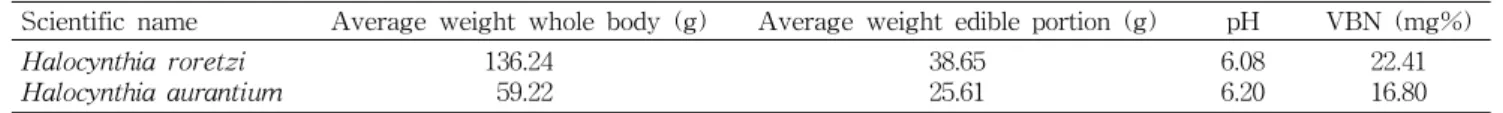 Table  1.  Weight,  pH  and  volatile  basic  nitrogen  (VBN)  of  the  whole  body