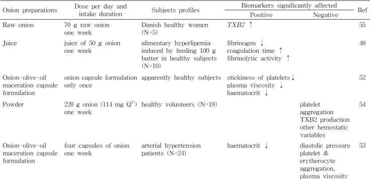 Table  2.  Summary  of  intervention  studies  showing  an  antithrombosis  effects  of  onion  Onion  preparations Dose  per  day  and