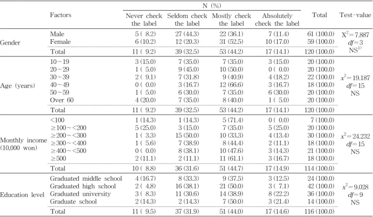 Table  2.  The  correlation  between  demographic  factors  and  checking  the  food  labels  at  the  time  of  purchase Factors N  (%) Total Test-value Never  check  the  label Seldom  check the  label Mostly  check the  label Absolutely  check  the  lab