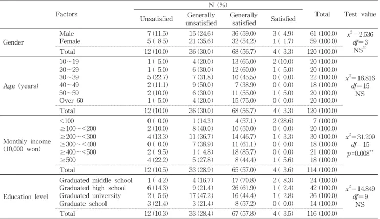 Table  3.  The  correlation  between  demographic  factors  and  consumer's  satisfaction  at  the  current  food  labels Factors N  (%) Total Test-value Unsatisfied Generally  unsatisfied Generally satisfied Satisfied Gender Male Female   7 (11.5)    5 ( 