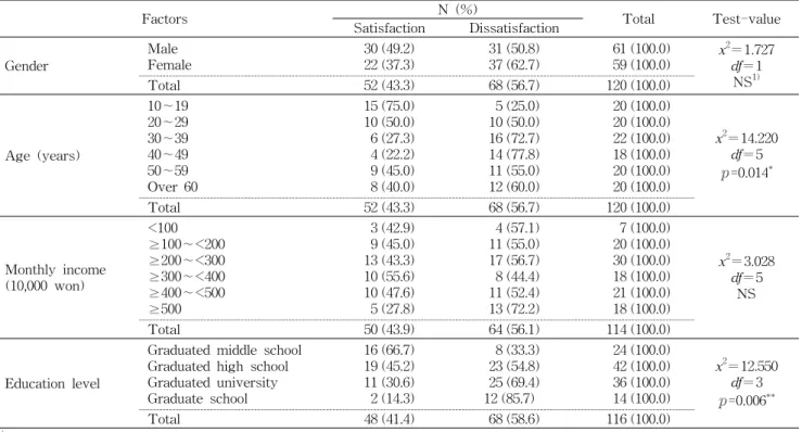 Table  5.  The  correlation  between  demographic  factors  and  the  level  of  satisfaction  at  ‘warning  information    for  customer's  safety’ Factors N  (%) Total Test-value Satisfaction Dissatisfaction Gender Male Female 30 (49.2) 22 (37.3)  31 (50