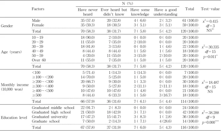 Table  6.  The  correlation  between  demographic  factors  and  the  level  of  knowledge  about  'irradiation' Factors N  (%) Total Test-value Have  never  heard