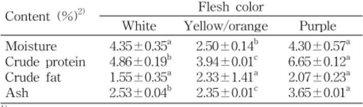 Table  1.  Proximate  composition  of  flours  from  sweet  pota- pota-toes  with  different  flesh  colors 1)