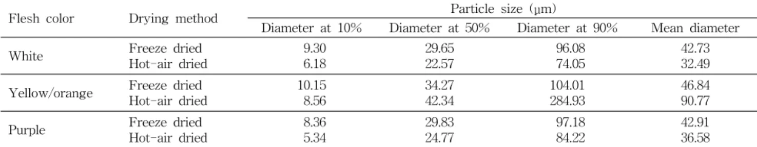 Table  3.  Particle  size  of  sweet  potato  flours  prepared  by  different  drying  methods 1)