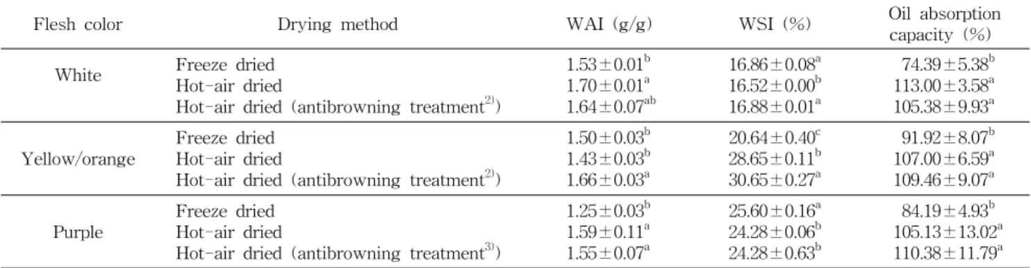 Table  5.  WAI,  WSI  and  oil  absorption  of  sweet  potato  flours  prepared  by  different  drying  methods 1)