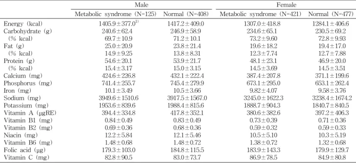 Table  2.  Nutrients  intake  of  normal  and  metabolic  syndrome  subjects  according  to  gender