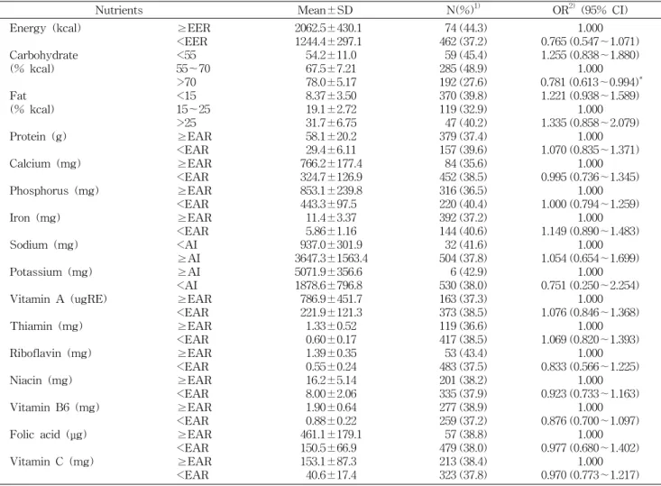 Table  5.  Odds  ratios  of  nutrients  intake  for  metabolic  syndrome