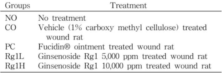 Table  1.  Experimental  design  of  animals Groups Treatment NO CO PC Rg1L Rg1H No  treatment