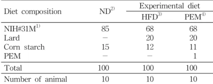 Table  1.  Experimental  design  for  anti-obesity  effect  of  PEM  and  compositions  of  experimental  diet  for  the  animal  study  (%) Diet  composition     ND 2) Experimental  diet