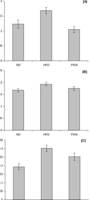 Table  5.  Effect  of  PEM  on  serum  lipid  levels  in  mice  fed  high  fat  diet Group 1) Concentration  (mg/dL)       TC 2)   TG 3) LDL-C 4) ND HFD PEM 176.57±5.73 5)227.57±7.18216.71±5.71 65.69±6.12 87.68±10.9843.18±3.79* 149.14±4.71  193.3±4.98170.8