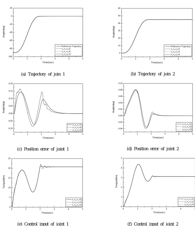 Fig. 2 Trajectory tracking performance without payload