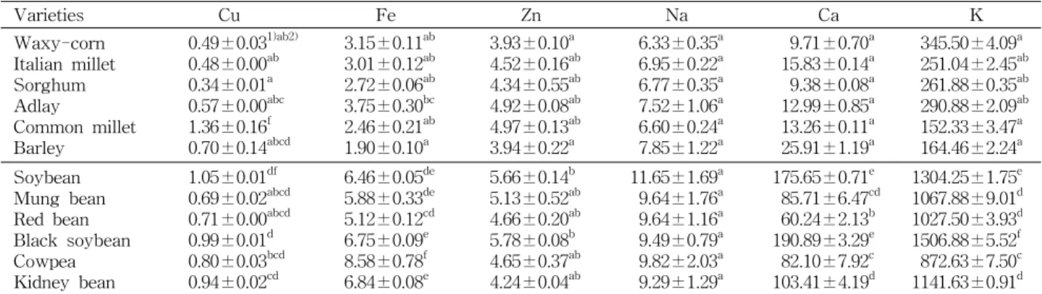 Table  2.  Mineral  elements  of  cereals  and  legumes  in  Korea (mg/100  g)