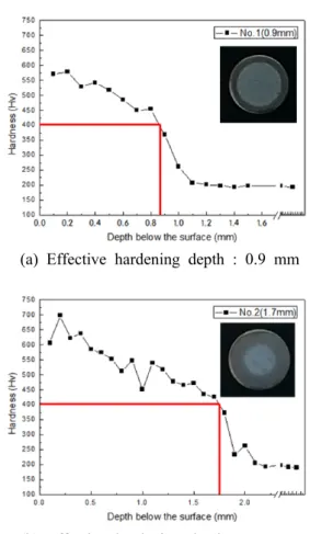 Fig. 2 Vickers hardness test results Fig. 3 Monotonic stress-strain curves일정한  시편과  사용된  시편  형상에  대한  비율을 나타낸다