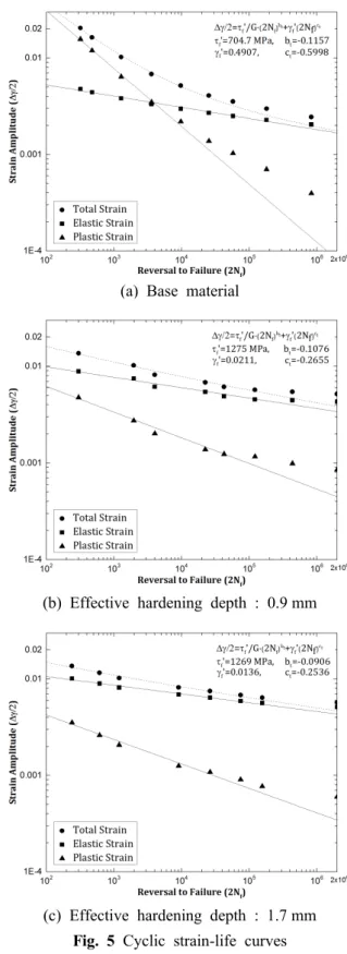 Fig. 4 Cyclic stress-strain response curves (a) Base material