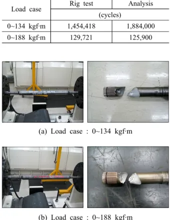 Table 2 Fatigue life obtained by rig test and analysis
