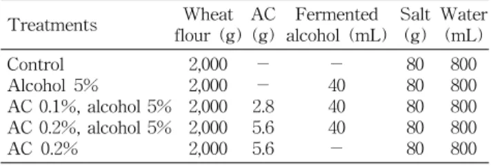 Table  1.  Formula  for  manufacturing  noodles  containing  AC Treatments Wheat flour  (g) AC(g) Fermented alcohol  (mL) Salt(g) Water(mL) Control Alcohol  5% AC  0.1%,  alcohol  5% AC  0.2%,  alcohol  5% AC  0.2% 2,0002,0002,0002,0002,000 －－ 2.85.65.6 －4