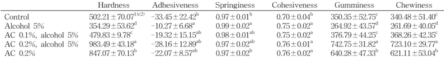 Fig.  2.  Changes  in  aerobic  bacterial  counts  of  noodle  added  with  AC  during  storage  at  10 o C.