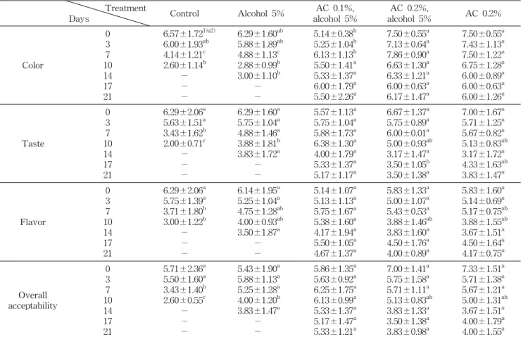 Table  4.  Change  in  sensory  evaluation  of  noodles  added  with  AC  during  storage  at  10 o C Treatment