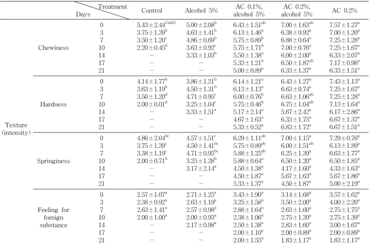 Table  5.  Textural  changes  in  sensory  evaluation  of  noodles  added  with  AC  during  storage  at  10 o C Treatment       