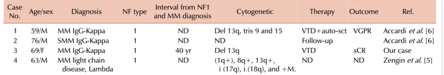 Table 1. Summary of case reports on NF1 and MM.