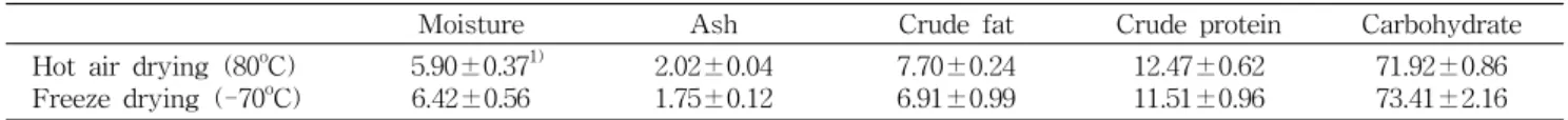 Table  1.  Proximate  composition  of  grape  pomace  according  to  drying  method                                                             (%)