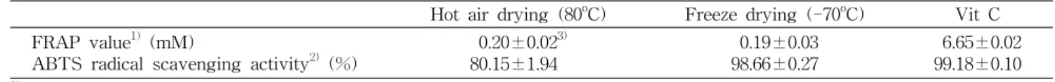 Table  5.  Reducing  power  of  grape  pomace  according  to  dry- dry-ing  method 