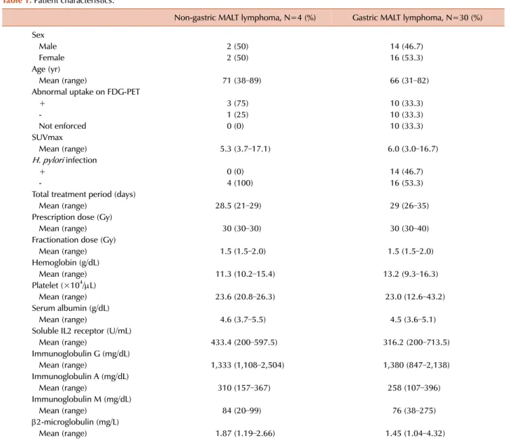 Table 1. Patient characteristics.