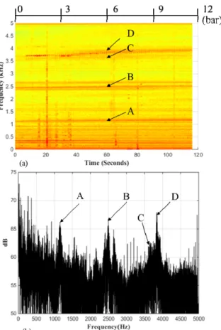 Fig. 6  FFT of squeal noise graph at each pressure; (a)  2bar, (b) 4bar, (c) 6bar, (d) 8bar, (e) 10bar, (f)  12bar 