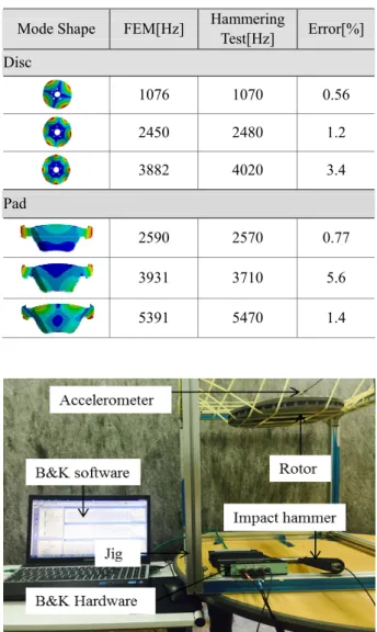 Fig. 7 Experimental modal analysis set-up 
