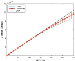 Fig. 11  Contact stiffness variation with respect to  normal stiffness factor (FKN) 