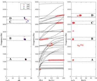 Fig. 12 Frequency variation with respect to contact-  stiffness (‘o’ represents Re[λ] > 0) 