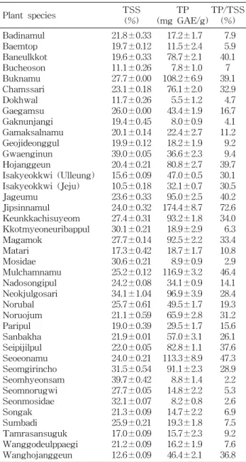 Table  3.  Extraction  yields  of  total  soluble  solids  (TSS)  and  total  phenolics  (TP)  of  pressurized  liquid  extracts  from  40  selected  plant  species  in  Korea
