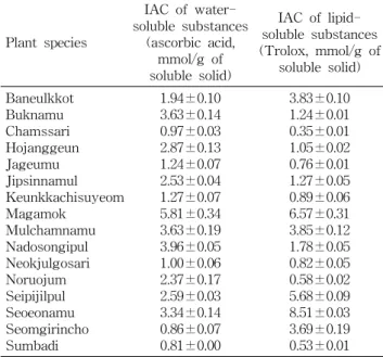 Table  4.  Integral  antioxidative  capacity  (IAC)  of  pressurized  liquid  extracts  from  16  selected  plant  species  in  Korea