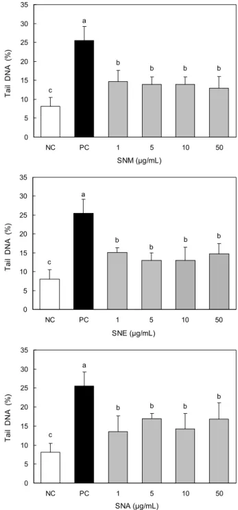 Fig.  1.  The  effect  of  Strychnos  nux-vomica  extracts  (1,  5,  10,  and  50  μ g/mL)  on  200  μ M  H 2 O 2   induced  DNA  damage  in  human  leukocytes