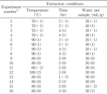 Table  1.  The  central  composite  for  optimization  of  extraction  conditions  for  Tricholoma  matsutake