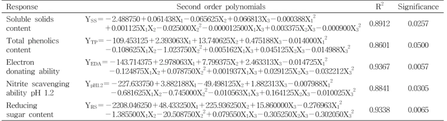 Table  3.  Polynomial  equations  calculated  by  RSM  program  for  hot-water  extraction  conditions  of  Gastrodia  elata  Blume