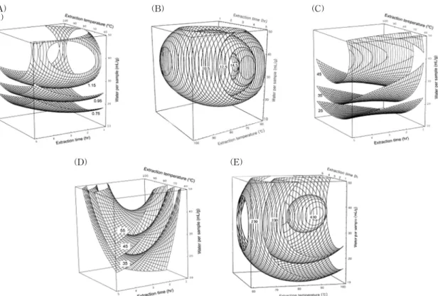 Fig.  1.  Response  surface  plots  for  soluble  solids  (A),  total  phenolics  (B),  electron  donating  ability  (C),  nitrite  scavenging  ability  (D),  reducing  sugar  content  (E)  as  a  function  of  extraction  temperature,  time  and  water  p