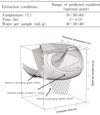 Fig.  2.  Superimposed  response  surface  plot  for  optimization  of  soluble  solids  content,  electron  donating  ability  and  nitrite  scavenging  ability  as  a  function  of  extraction  temperature,  time  and  water  per  sample  of  Tricholoma 