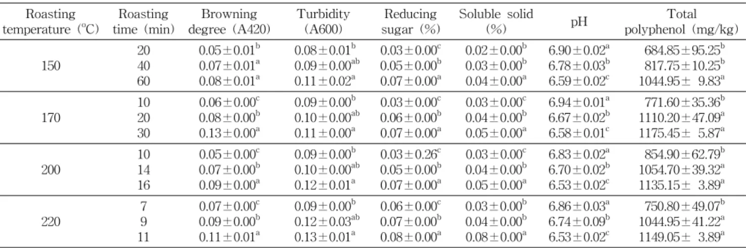 Table  4.  Browning  degree,  turbidity,  reducing  sugar,  soluble  solid,  total  polyphenol  and  pH  of  brown  colored  rice  tea  roasted  under  various  manufacturing  conditions
