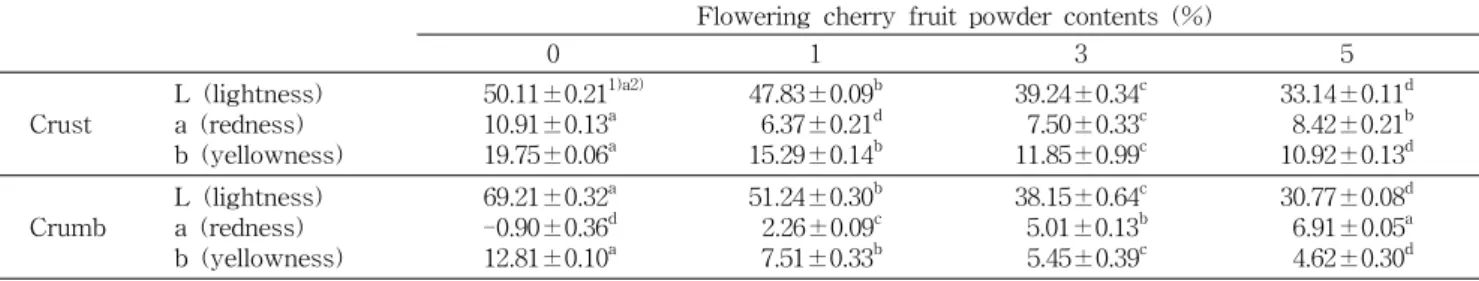 Table  5.  Texture  of  bread  added  with  flowering  cherry  fruit  powder