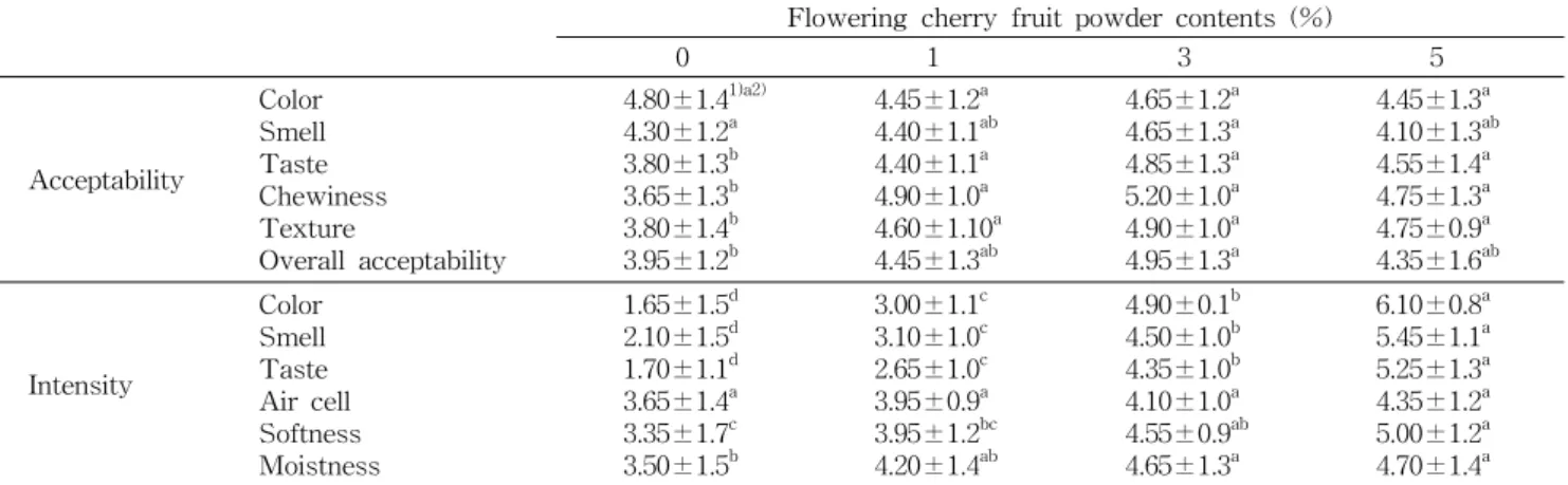 Table  7.  Sensory  test  of  bread  added  with  flowering  cherry  fruit  powder
