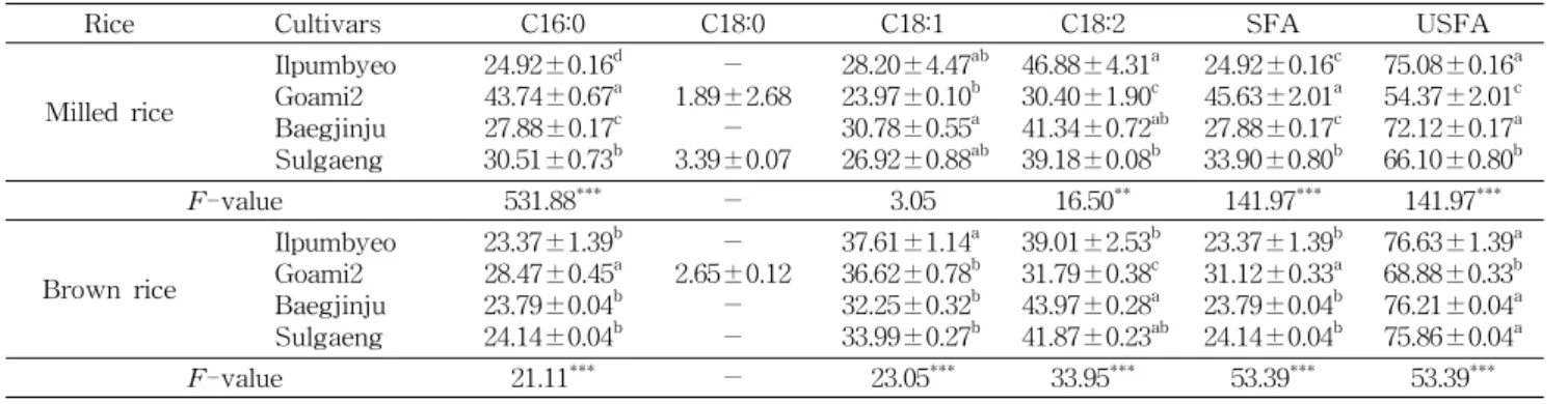 Table  2.  Fatty  acid  compositions  (%)  of  milled  and  brown  rice