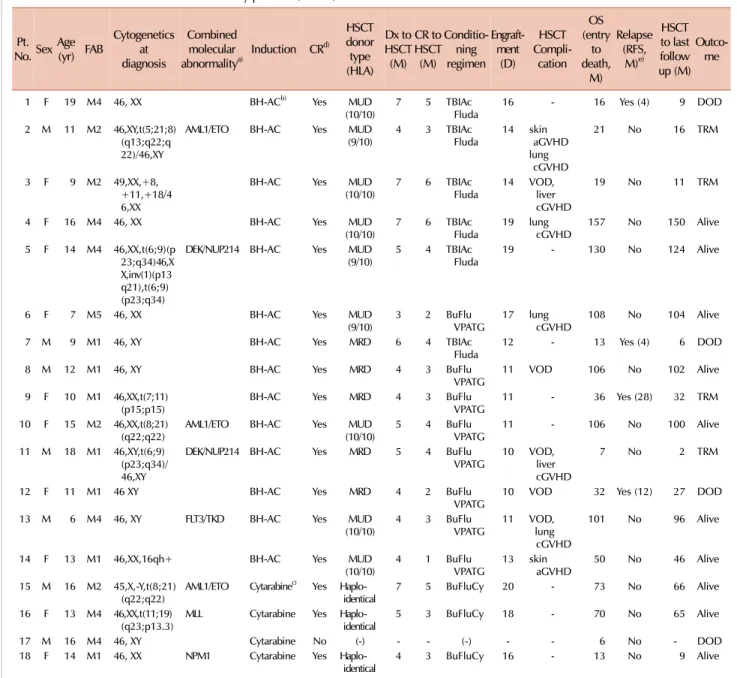 Table 2. Characteristics and outcome of study patients (N=18).
