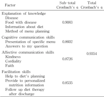 Table  1.  Reliability  analysis  of  measurement  tool  for  nu- nu-trition  counseling  satisfaction