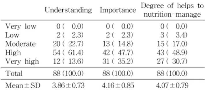 Table  4.  Perception  of  nutrition  counseling N  (%) Understanding Importance Degree  of  helps  to  nutrition-manage Very  low Low Moderate High Very  high   0 (    0.0)  2 (    2.3)20 (  22.7)54 (  61.4)12 (  13.6)   0 (    0.0)  2 (    2.3)13 (  14.8