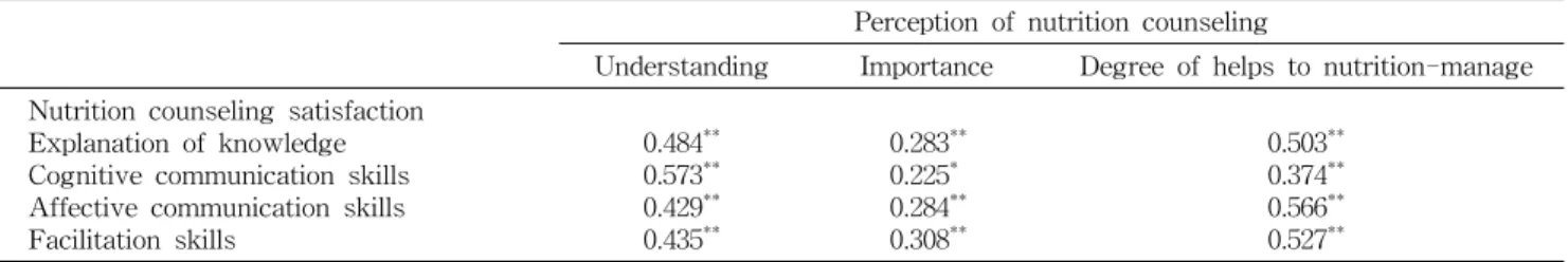 Table  7.  Correlation  between  perception  of  nutrition-counseling  and  nutrition  counseling  satisfaction Perception  of  nutrition  counseling