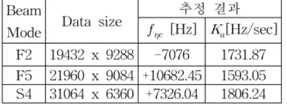 표  2.  도플러  정보  추정  결과