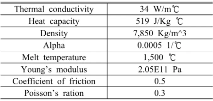 Table 1 Power-Law  parameter Thermal conductivity 34 W/m Heat capacity 519 J/Kg  Density 7,850 Kg/m^3 Alpha 0.0005 1/ Melt temperature 1,500  Young’s modulus 2.05E11 Pa Coefficient of friction 0.5