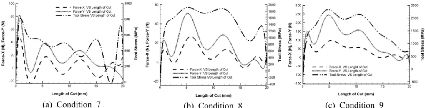 Fig. 8 Results of the simulation for tool stress and X-Y force at machining conditions of 7,8, and 9 in down  milling